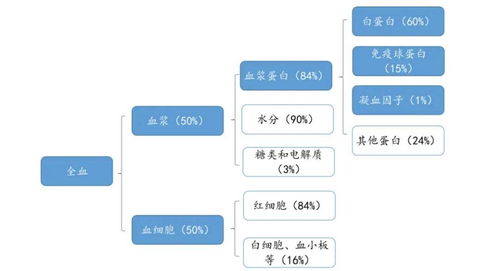 11省發力, 圍剿 血液制品