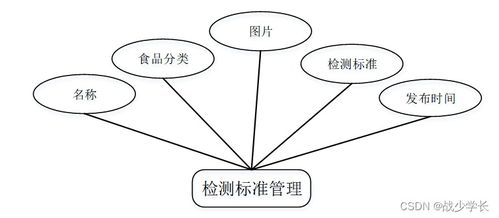 java ssm進出口食品安全信息管理系統 程序 lw