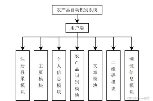 農(nóng)產(chǎn)品自動識別系統(tǒng) java springboot ssm vue maven 二維碼溯源 識別農(nóng)作物cnn模型pytorch框架
